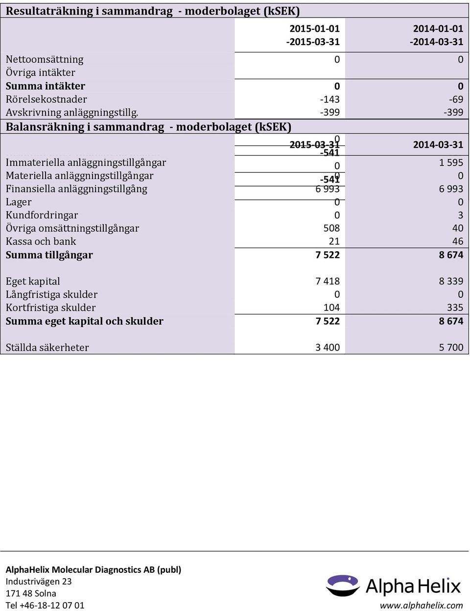 anläggningstillgångar 0 1 5950 Resultat Materiella efter anläggningstillgångar skatt -5410-4670 Finansiella anläggningstillgång 6 993 6 993 Lager 0 0 Kundfordringar 0 3 Övriga omsättningstillgångar