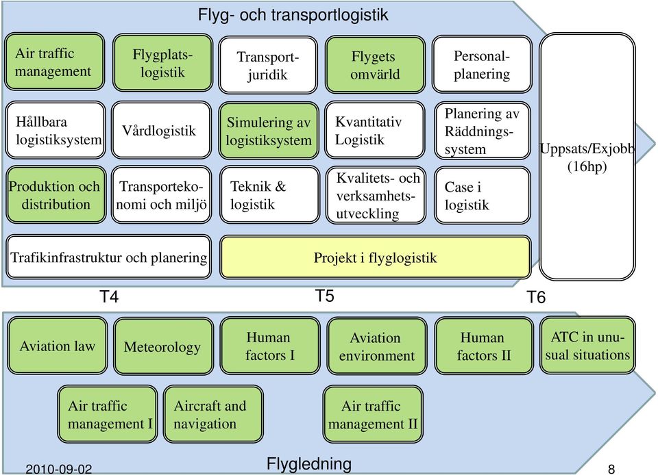 och miljö Kvalitets- och verksamhetsutveckling Uppsats/Exjobb (16hp) Trafikinfrastruktur och planering Projekt i flyglogistik T4 T5 T6 Aviation law Meteorology Human