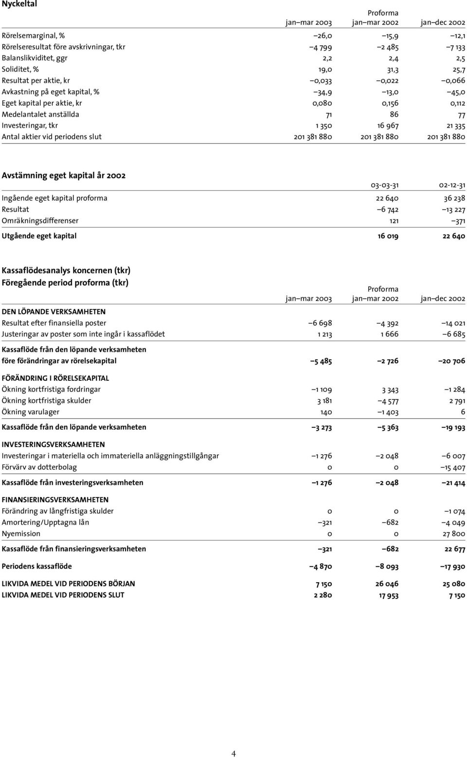 21 335 Antal aktier vid periodens slut 201 381 880 201 381 880 201 381 880 Avstämning eget kapital år 2002 03-03-31 02-12-31 Ingående eget kapital proforma 22 640 36 238 Resultat 6 742 13 227