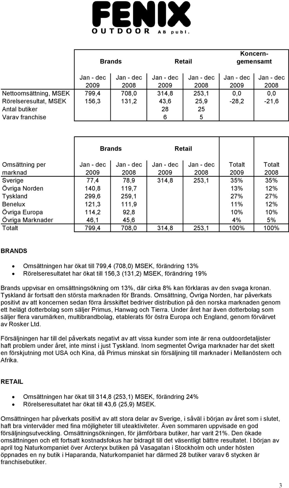 253,1 35% 35% Övriga Norden 140,8 119,7 0 13% 12% Tyskland 299,6 259,1 0 27% 27% Benelux 121,3 111,9 0 11% 12% Övriga Europa 114,2 92,8 0 10% 10% Övriga Marknader 46,1 45,6 0 4% 5% Totalt 799,4 708,0