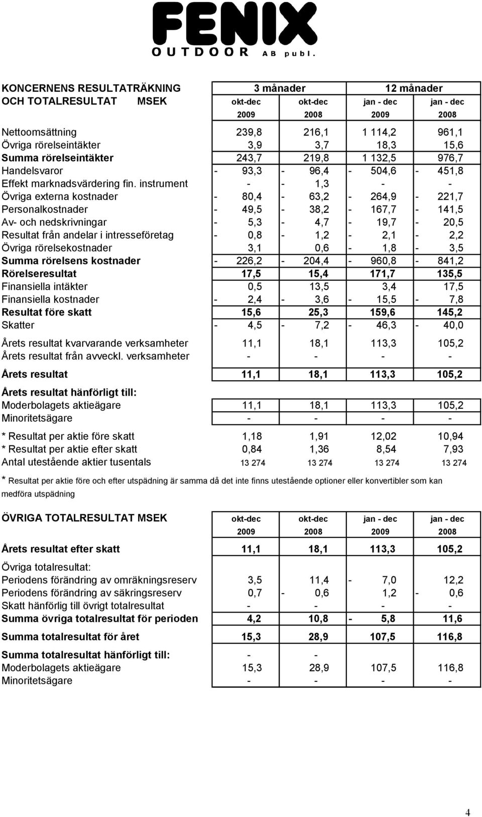 instrument 1,3 Övriga externa kostnader 80,4 63,2 264,9 221,7 Personalkostnader 49,5 38,2 167,7 141,5 Av och nedskrivningar 5,3 4,7 19,7 20,5 Resultat från andelar i intresseföretag 0,8 1,2 2,1 2,2