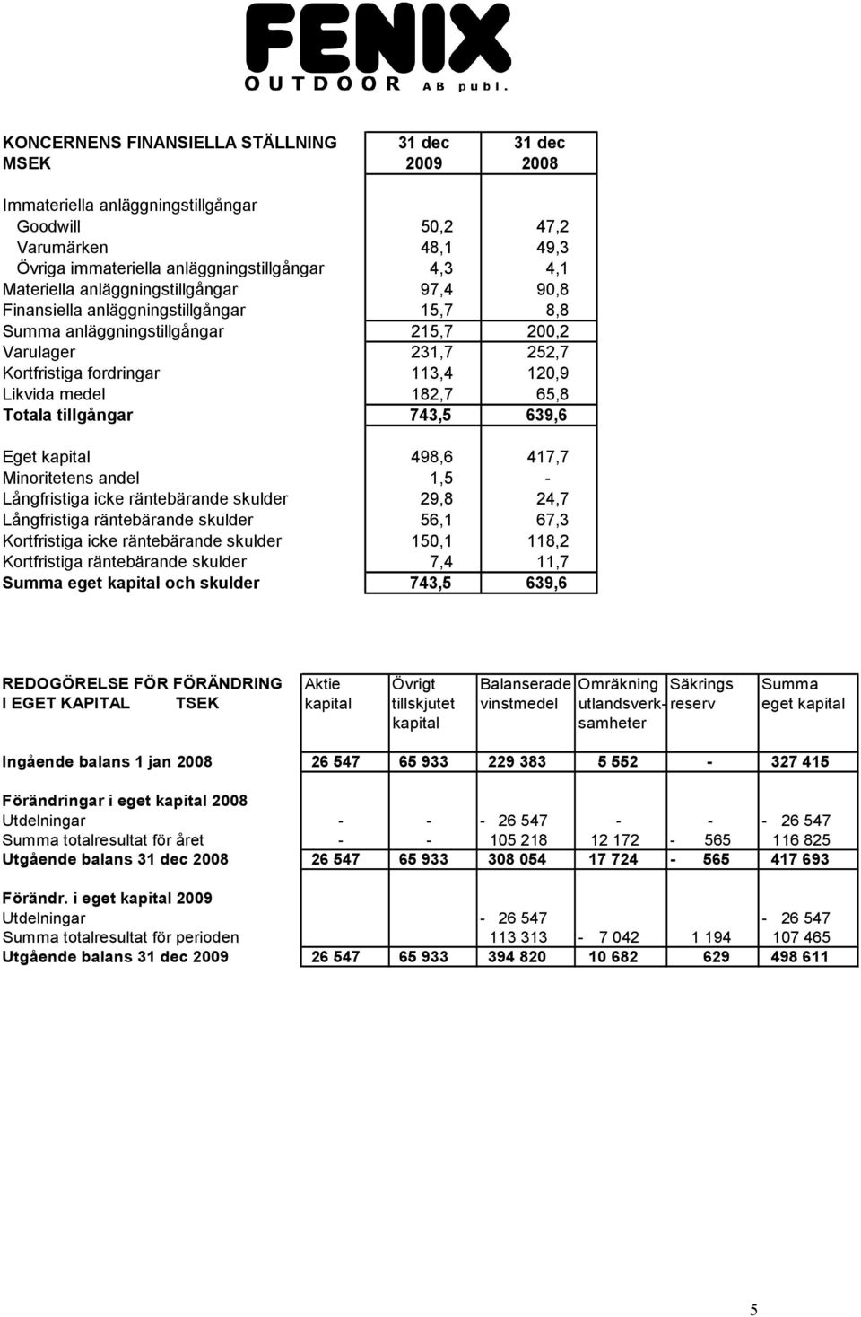 Totala tillgångar 743,5 639,6 Eget kapital 498,6 417,7 Minoritetens andel 1,5 Långfristiga icke räntebärande skulder 29,8 24,7 Långfristiga räntebärande skulder 56,1 67,3 Kortfristiga icke