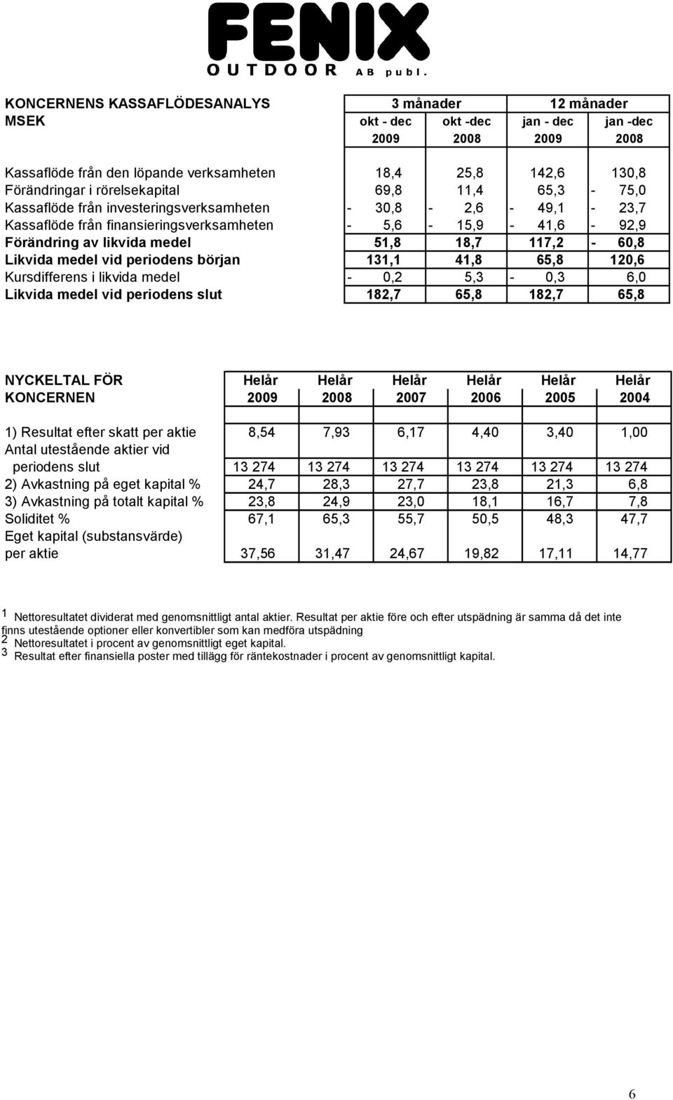 medel vid periodens början 131,1 41,8 65,8 120,6 Kursdifferens i likvida medel 0,2 5,3 0,3 6,0 Likvida medel vid periodens slut 182,7 65,8 182,7 65,8 NYCKELTAL FÖR Helår Helår Helår Helår Helår Helår