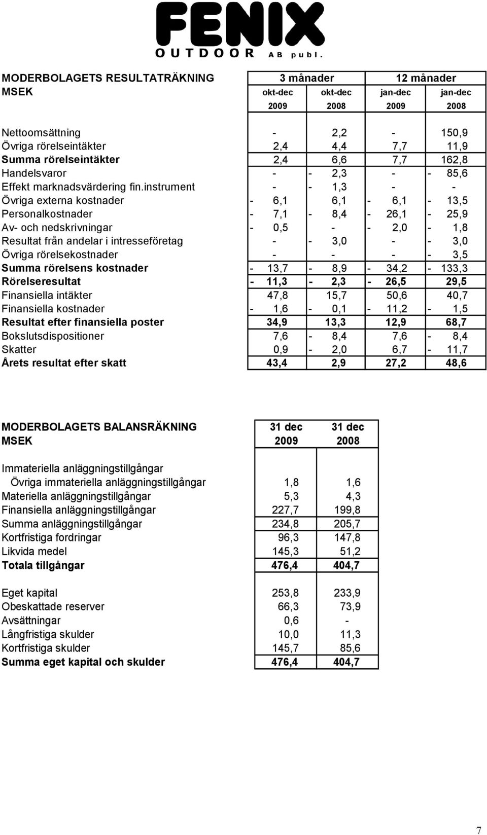 instrument 1,3 Övriga externa kostnader 6,1 6,1 6,1 13,5 Personalkostnader 7,1 8,4 26,1 25,9 Av och nedskrivningar 0,5 2,0 1,8 Resultat från andelar i intresseföretag 3,0 3,0 Övriga rörelsekostnader