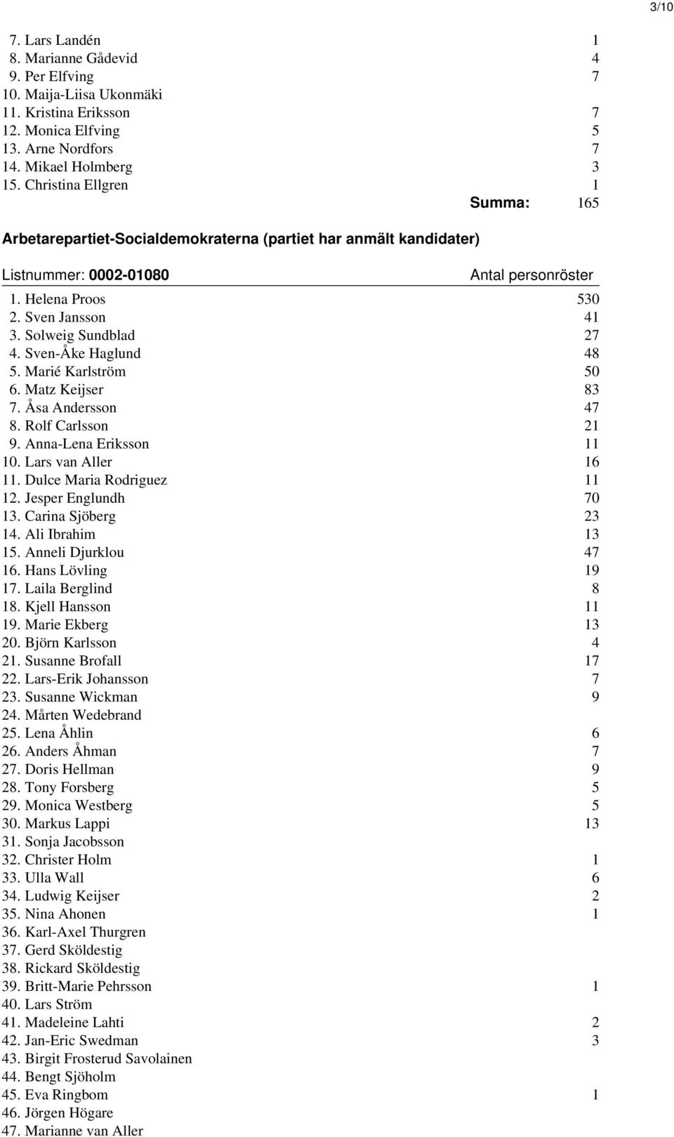 Sven-Åke Haglund 48 5. Marié Karlström 50 6. Matz Keijser 83 7. Åsa Andersson 47 8. Rolf Carlsson 21 9. Anna-Lena Eriksson 11 10. Lars van Aller 16 11. Dulce Maria Rodriguez 11 12.