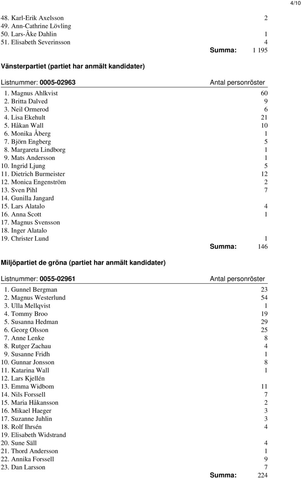 Dietrich Burmeister 12 12. Monica Engenström 2 13. Sven Pihl 7 14. Gunilla Jangard 15. Lars Alatalo 4 16. Anna Scott 1 17. Magnus Svensson 18. Inger Alatalo 19.