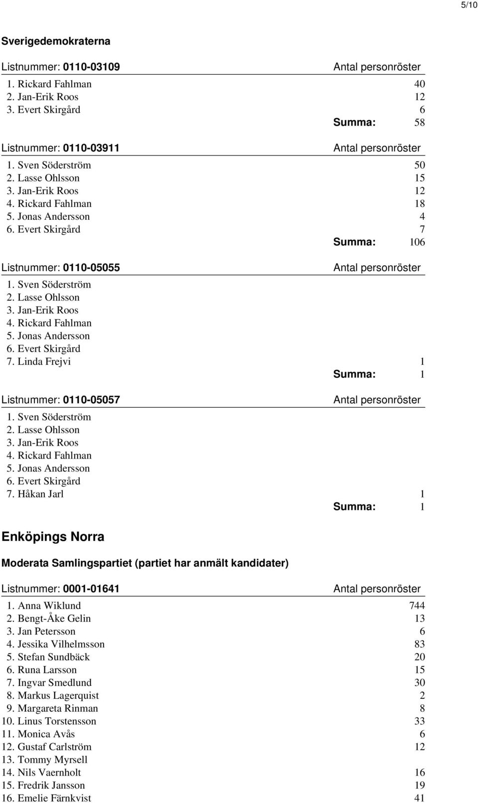 Jonas Andersson 6. Evert Skirgård 7. Linda Frejvi 1 Summa: 1 Listnummer: 0110-05057 1. Sven Söderström 2. Lasse Ohlsson 3. Jan-Erik Roos 4. Rickard Fahlman 5. Jonas Andersson 6. Evert Skirgård 7. Håkan Jarl 1 Summa: 1 Enköpings Norra Moderata Samlingspartiet (partiet har anmält kandidater) Listnummer: 0001-01641 1.