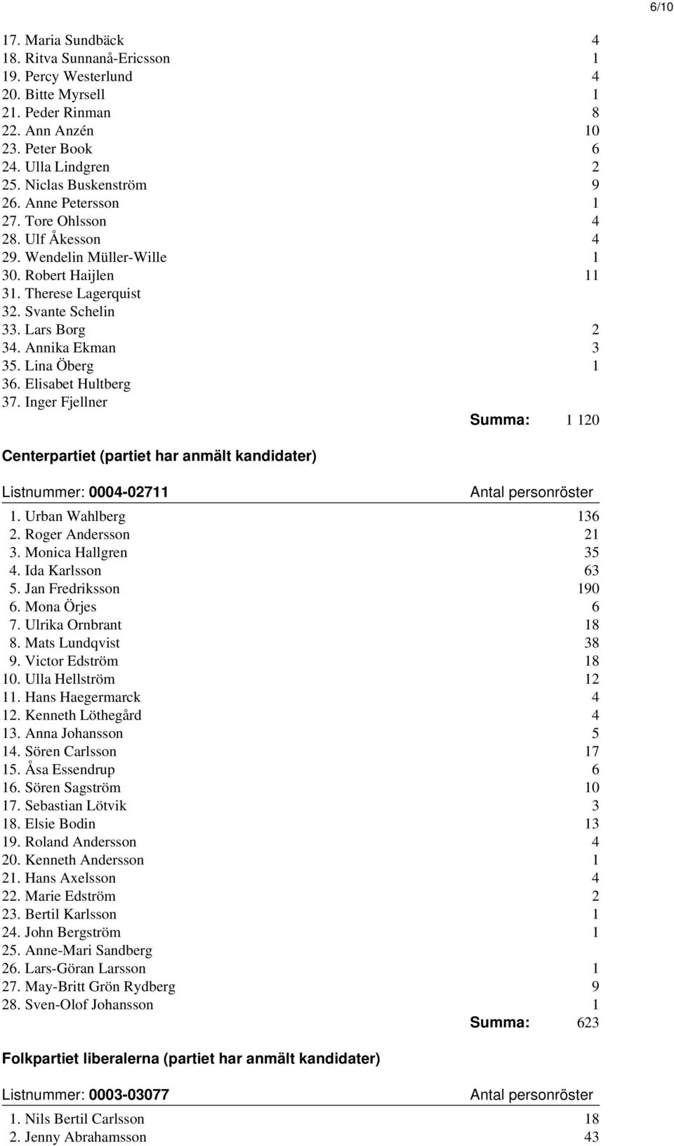 Lina Öberg 1 36. Elisabet Hultberg 37. Inger Fjellner Summa: 1 120 Centerpartiet (partiet har anmält kandidater) Listnummer: 0004-02711 1. Urban Wahlberg 136 2. Roger Andersson 21 3.