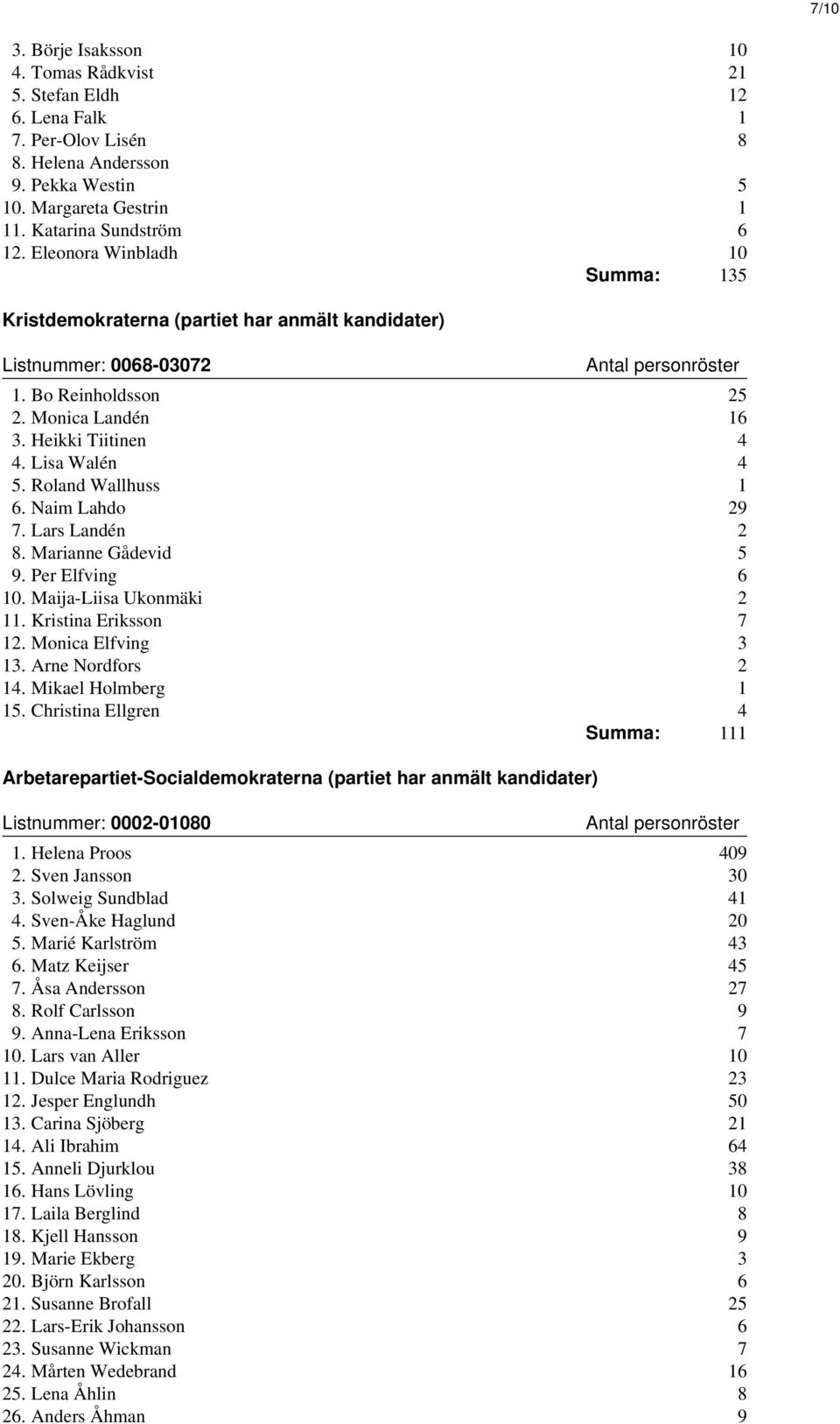 Roland Wallhuss 1 6. Naim Lahdo 29 7. Lars Landén 2 8. Marianne Gådevid 5 9. Per Elfving 6 10. Maija-Liisa Ukonmäki 2 11. Kristina Eriksson 7 12. Monica Elfving 3 13. Arne Nordfors 2 14.