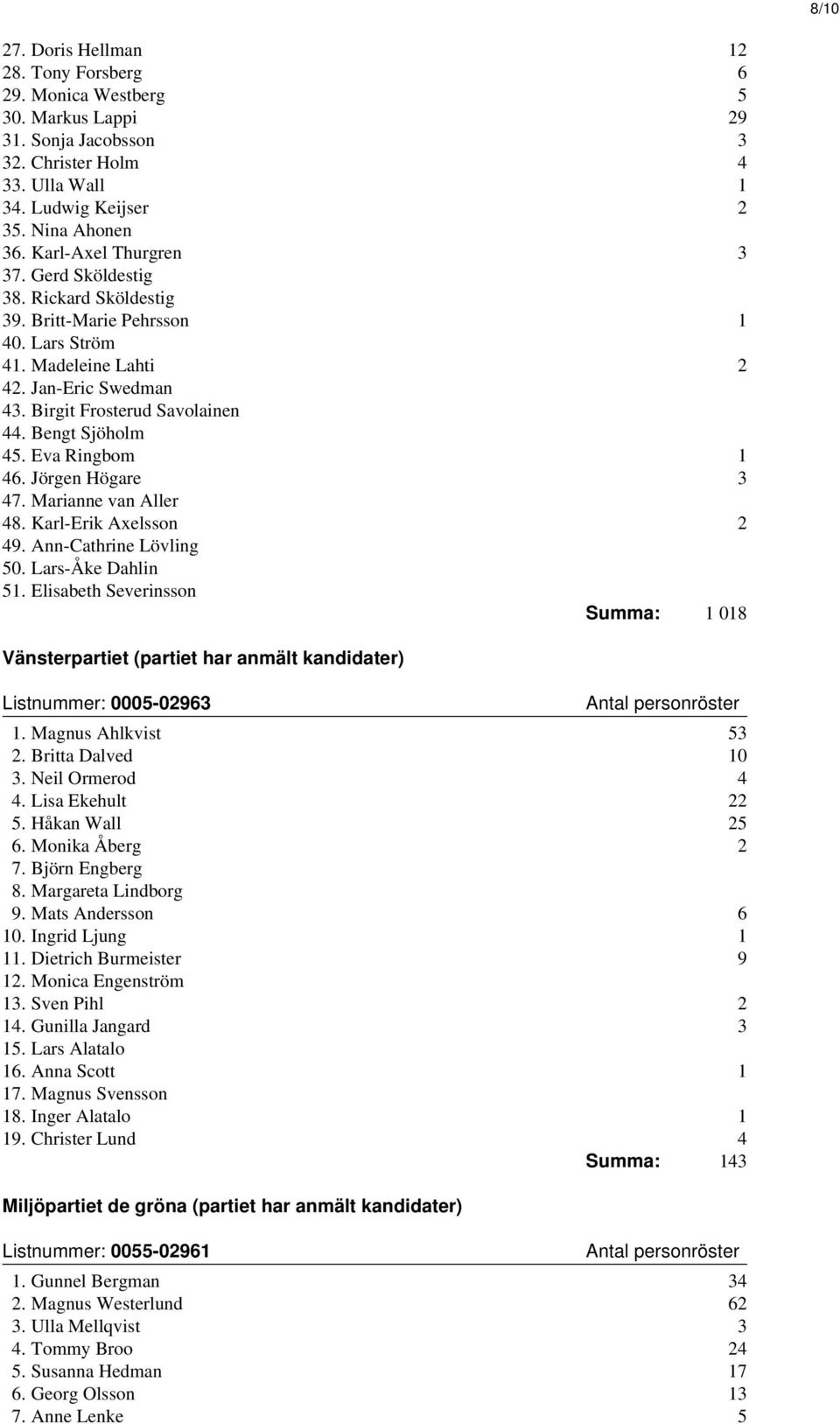 Bengt Sjöholm 45. Eva Ringbom 1 46. Jörgen Högare 3 47. Marianne van Aller 48. Karl-Erik Axelsson 2 49. Ann-Cathrine Lövling 50. Lars-Åke Dahlin 51.