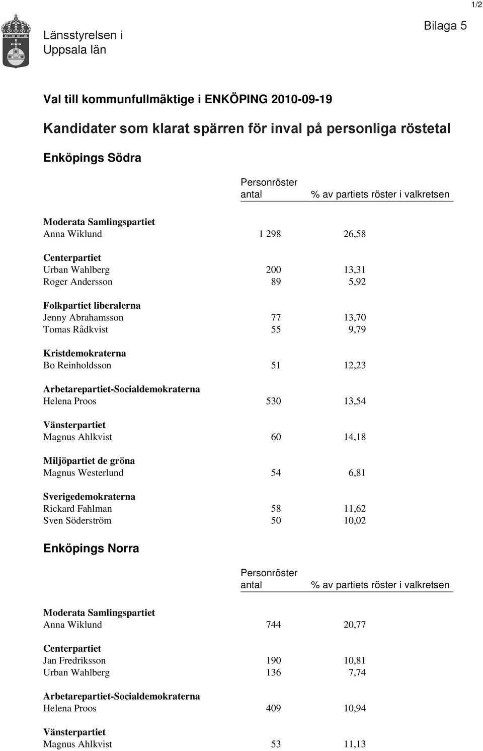 Rådkvist 55 9,79 Kristdemokraterna Bo Reinholdsson 51 12,23 Arbetarepartiet-Socialdemokraterna Helena Proos 530 13,54 Vänsterpartiet Magnus Ahlkvist 60 14,18 Miljöpartiet de gröna Magnus Westerlund