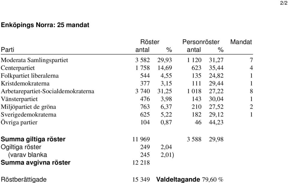 Vänsterpartiet 476 3,98 143 30,04 1 Miljöpartiet de gröna 763 6,37 210 27,52 2 Sverigedemokraterna 625 5,22 182 29,12 1 Övriga partier 104 0,87 46 44,23