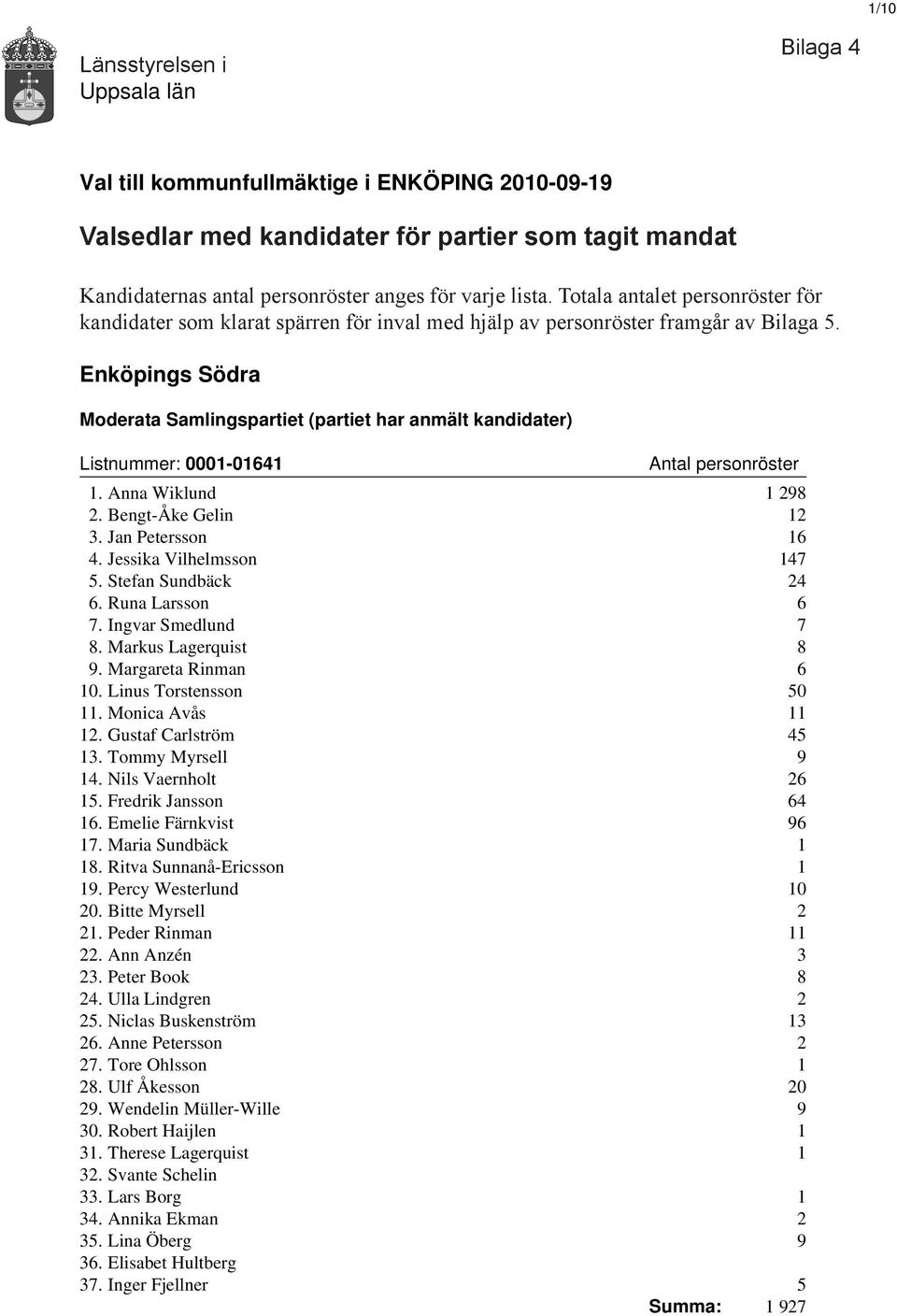 Enköpings Södra Moderata Samlingspartiet (partiet har anmält kandidater) Listnummer: 0001-01641 1. Anna Wiklund 1 298 2. Bengt-Åke Gelin 12 3. Jan Petersson 16 4. Jessika Vilhelmsson 147 5.