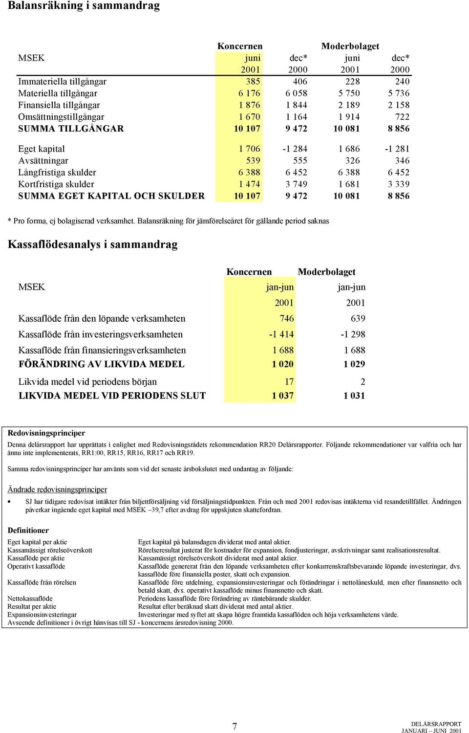 Långfristiga skulder 6 388 6 452 6 388 6 452 Kortfristiga skulder 1 474 3 749 1 681 3 339 SUMMA EGET KAPITAL OCH SKULDER 10 107 9 472 10 081 8 856 * Pro forma, ej bolagiserad verksamhet.