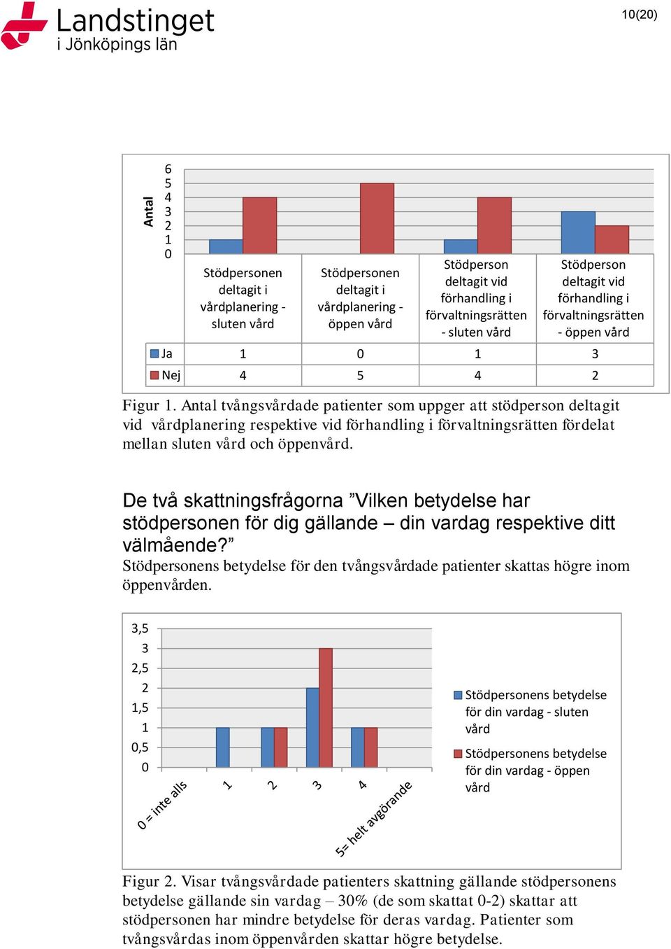 Antal tvångsvårdade patienter som uppger att stödperson deltagit vid vårdplanering respektive vid förhandling i förvaltningsrätten fördelat mellan sluten vård och öppenvård.