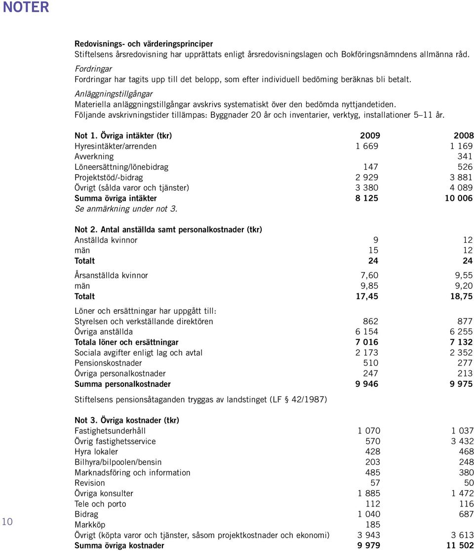 Anläggningstillgångar Materiella anläggningstillgångar avskrivs systematiskt över den bedömda nyttjandetiden.