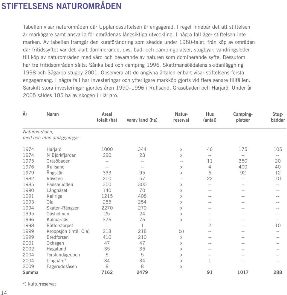 bad- och campingplatser, stugbyar, vandringsleder till köp av naturområden med vård och bevarande av naturen som dominerande syfte.