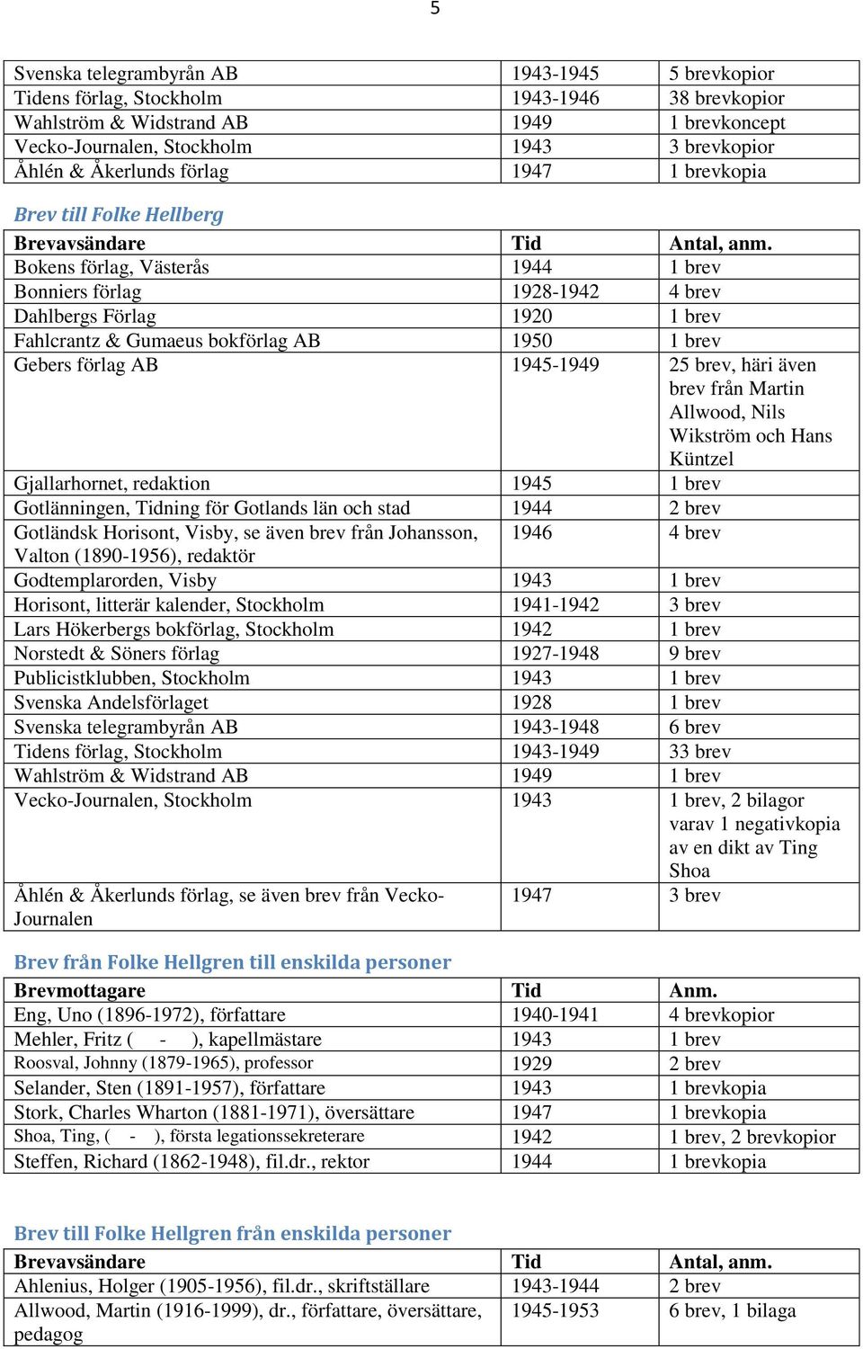 Bokens förlag, Västerås 1944 1 brev Bonniers förlag 1928-1942 4 brev Dahlbergs Förlag 1920 1 brev Fahlcrantz & Gumaeus bokförlag AB 1950 1 brev Gebers förlag AB 1945-1949 25 brev, häri även brev från