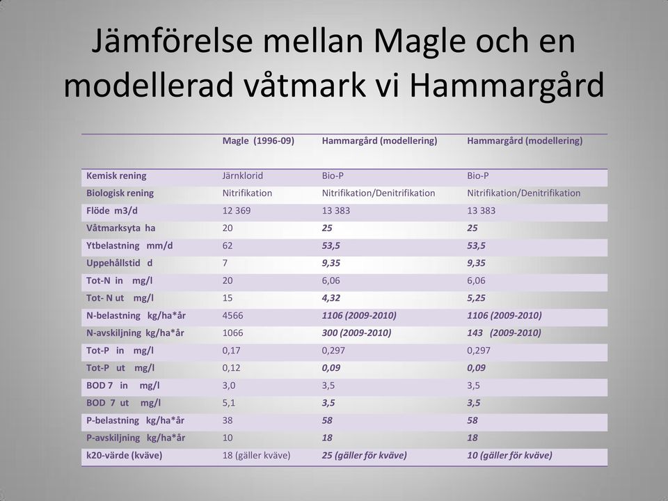 6,06 Tot- N ut mg/l 15 4,32 5,25 N-belastning kg/ha*år 4566 1106 (2009-2010) 1106 (2009-2010) N-avskiljning kg/ha*år 1066 300 (2009-2010) 143 (2009-2010) Tot-P in mg/l 0,17 0,297 0,297 Tot-P ut mg/l