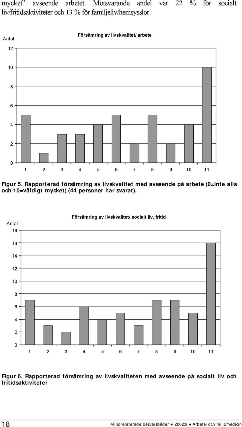 Rapporterad försämring av livskvalitet med avseende på arbete (0=inte alls och 10=väldigt mycket) (44 personer har svarat).