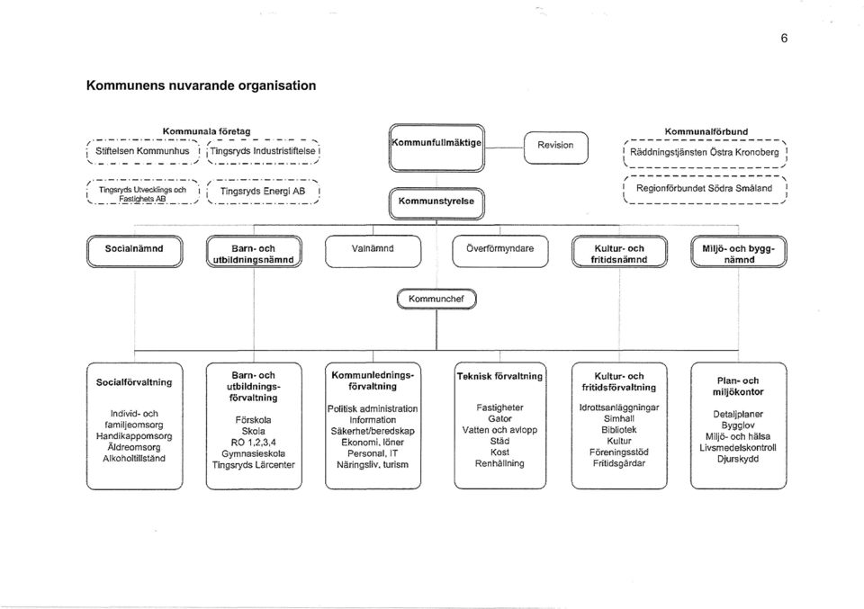 Kommunstyrelse r Revision Kommunalförbund,------------------~ l, / l Räddningstjansten östra Kronoberg J,------------------~ : Regionförbundet Södra Smaland ~, / l ( - ;~c~~~~-~-] överförmyndare