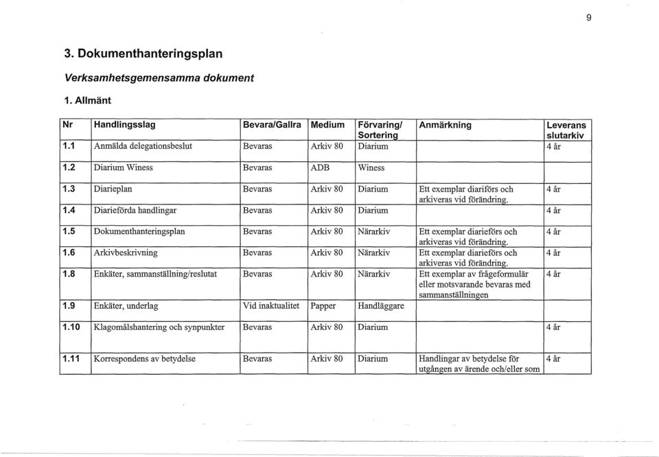5 Dokumenthanteringsplan Bevaras Arkiv 80 Närarkiv Ett exemplar diarieförs och 4 år arkiveras vid förändring. 1.6 Arkivbeskrivning Bevaras Arkiv 80 Närarkiv Ett exemplar diarieförs och 4 år!