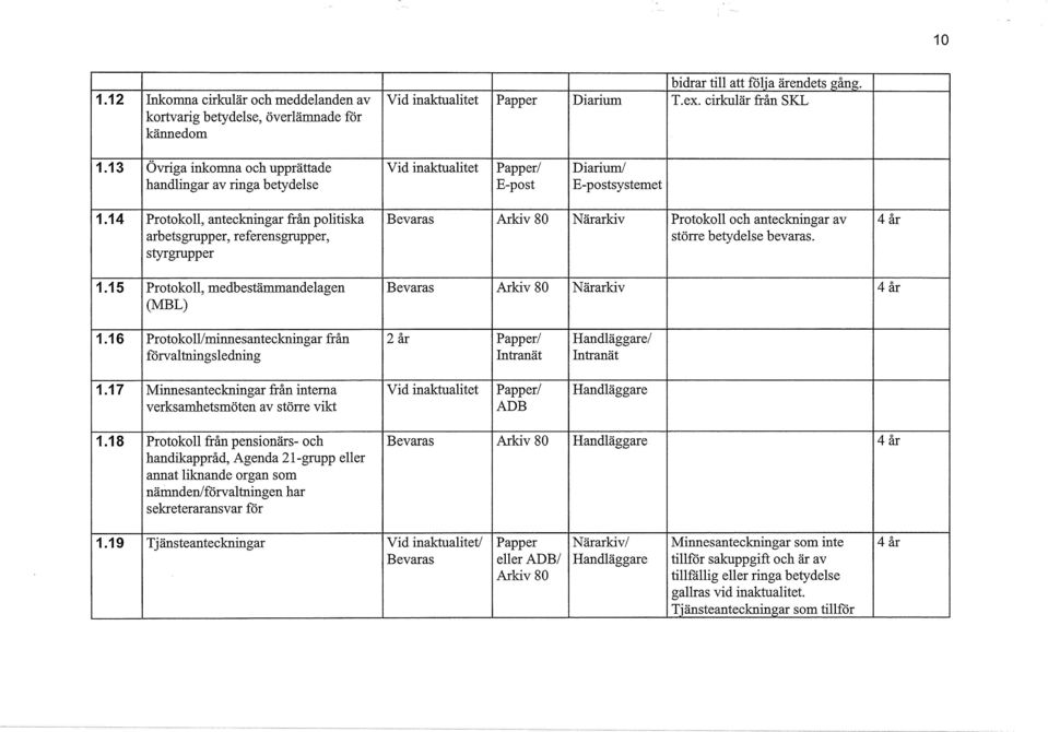 14 Protokoll, anteckningar från politiska Bevaras Arkiv 80 Närarkiv Protokoll och anteckningar av 4 år arbetsgrupper, referensgrupper, större betydelse bevaras. styrgrupper 1.