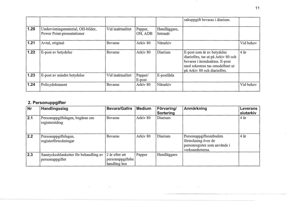 E-post med sekretess tas omedelbart ut på Arkiv 80 och diarieförs. 1.23 E-post av mindre betydelse Vid inaktualitet Papper/ E-postlåda E-post 1.24 Policydokument Bevaras Arkiv 80 Närarkiv Vid behov 2.