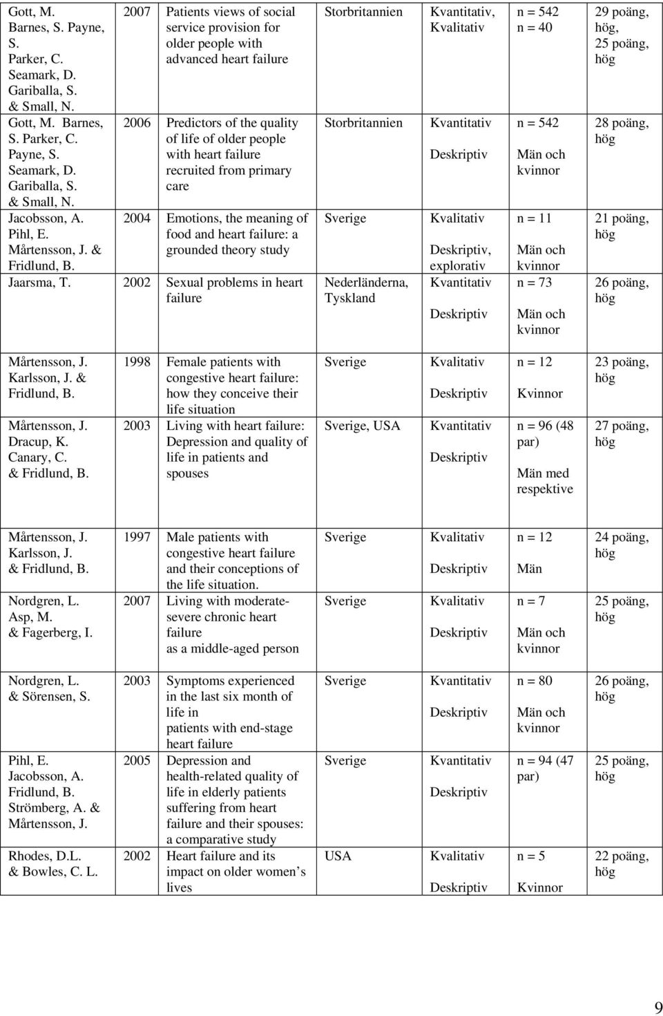 2007 Patients views of social service provision for older people with advanced heart failure 2006 Predictors of the quality of life of older people with heart failure recruited from primary care 2004