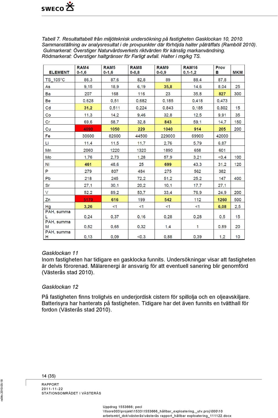 Gasklockan 11 Inom fastigheten har tidigare en gasklocka funnits. Undersökningar visar att fastigheten är delvis förorenad.