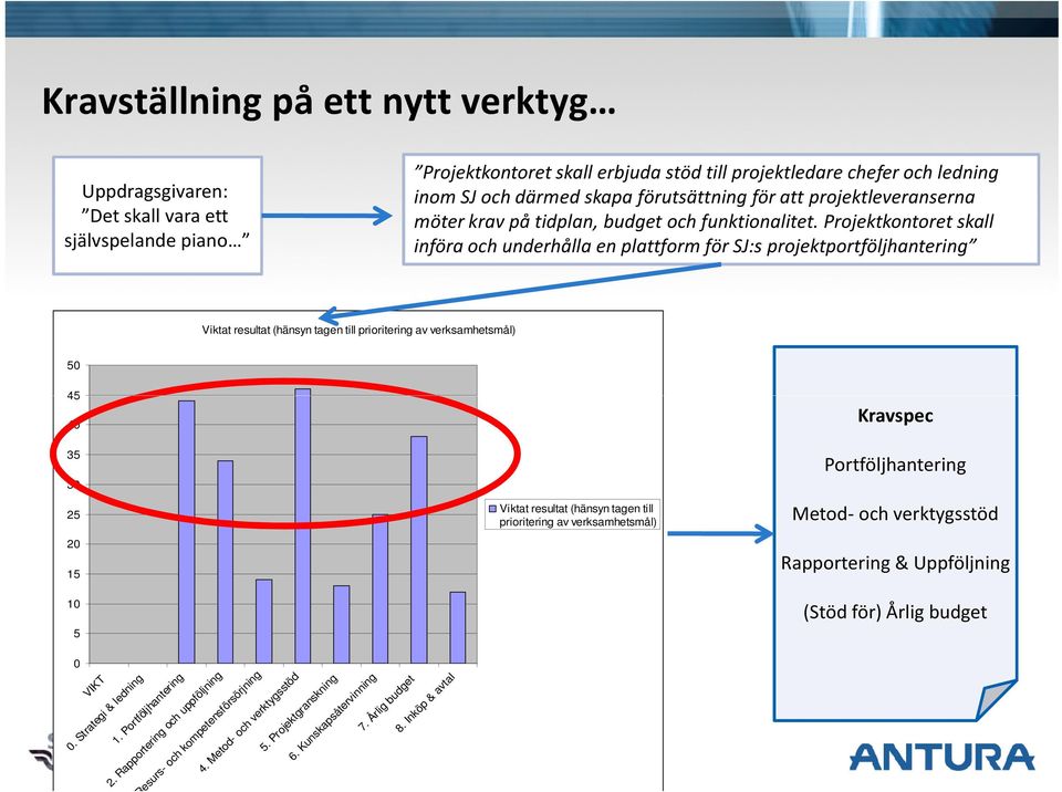Projektkontoret skall införa och underhålla en plattform för SJ:s projektportföljhantering Viktat resultat (hänsyn tagen till prioritering av verksamhetsmål) 50 45 40 35 30 25 20 15 10 5 0 VIKT 0.