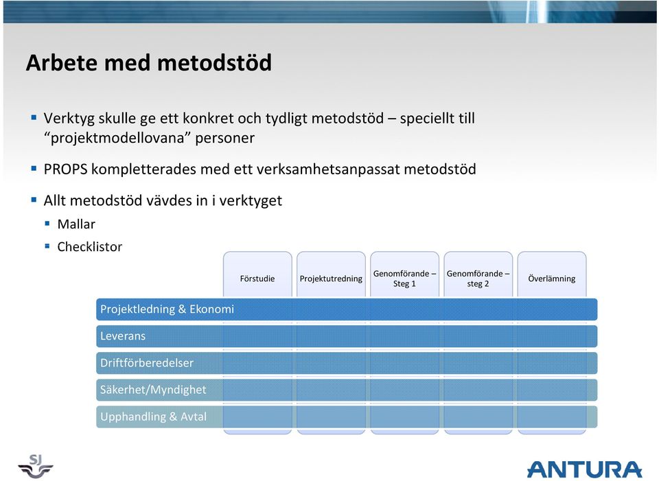 metodstöd vävdes in i verktyget Mallar Checklistor Förstudie Projektutredning Genomförande Steg 1