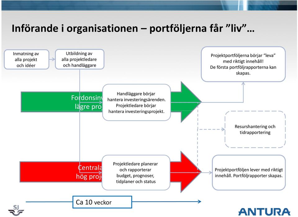 Projektledare börjar hantera investeringsprojekt.