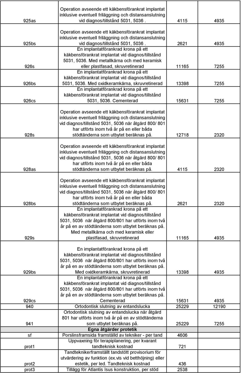 Cementerad 15631 7255 vid diagnos/tillstånd 5031, 5036 när åtgärd 800/ 801 har utförts inom två år på en eller båda stödtänderna som utbytet beräknas på.