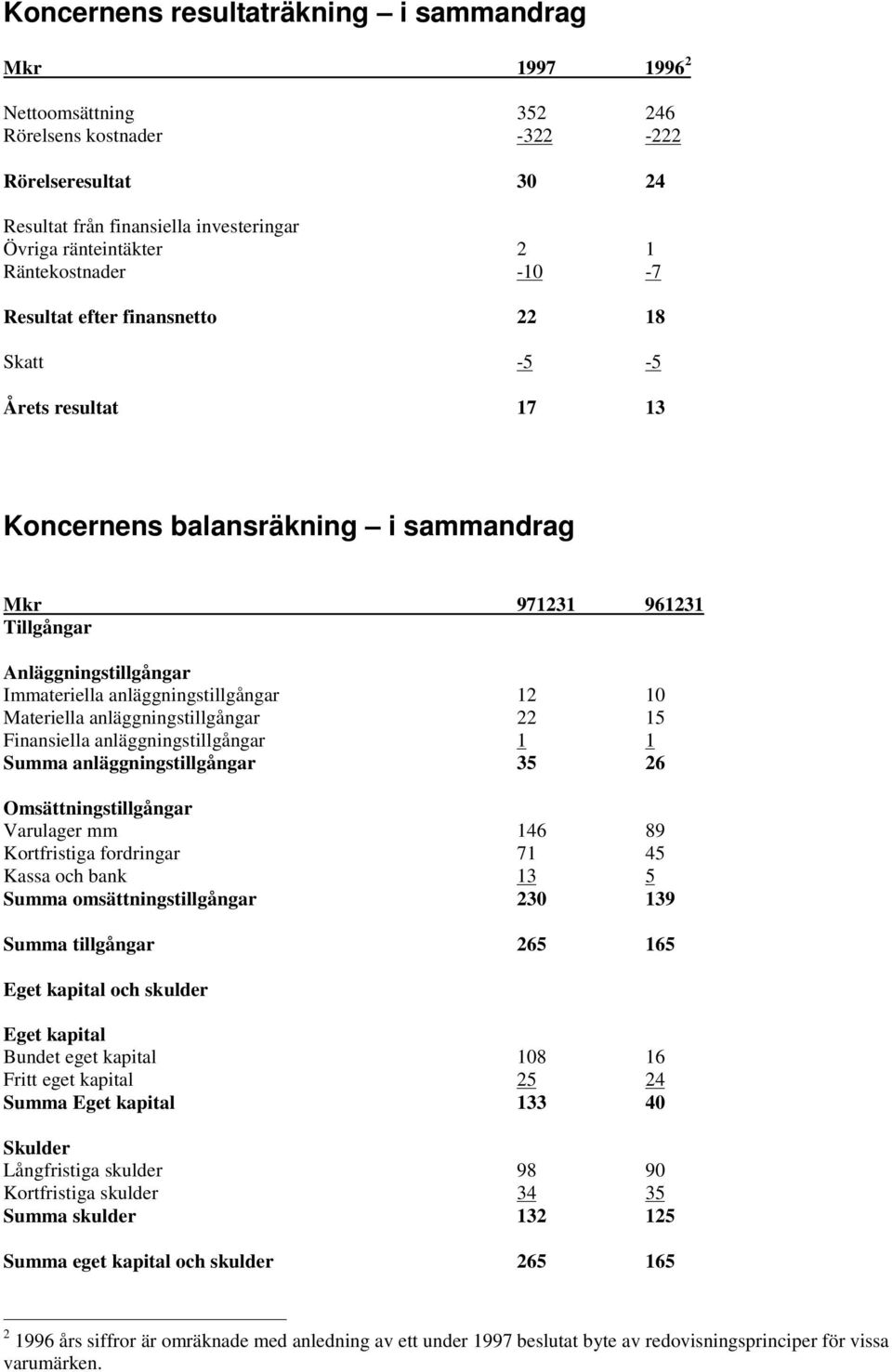 anläggningstillgångar 12 10 Materiella anläggningstillgångar 22 15 Finansiella anläggningstillgångar 1 1 Summa anläggningstillgångar 35 26 Omsättningstillgångar Varulager mm 146 89 Kortfristiga