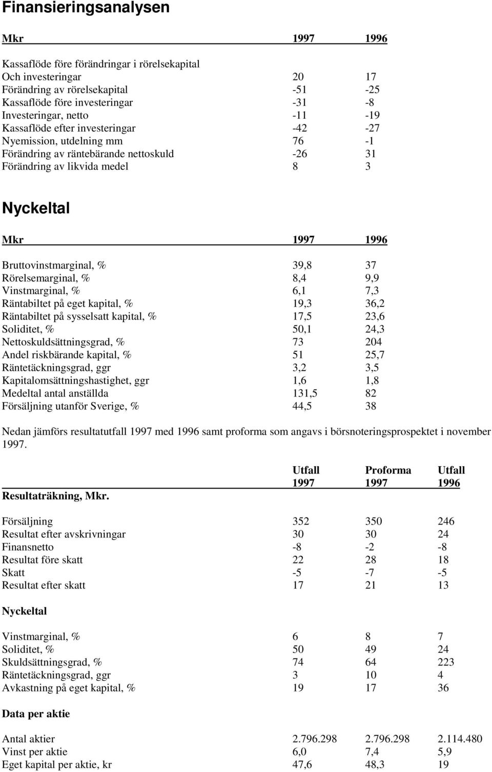 39,8 37 Rörelsemarginal, % 8,4 9,9 Vinstmarginal, % 6,1 7,3 Räntabiltet på eget kapital, % 19,3 36,2 Räntabiltet på sysselsatt kapital, % 17,5 23,6 Soliditet, % 50,1 24,3 Nettoskuldsättningsgrad, %