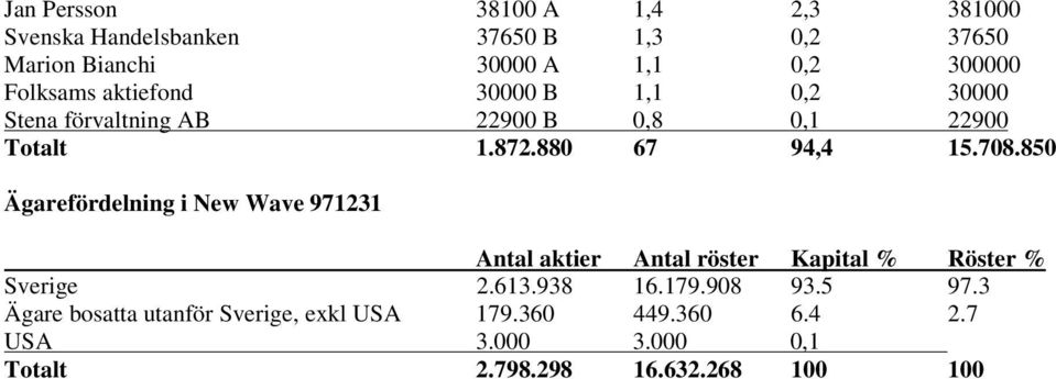 850 Ägarefördelning i New Wave 971231 Antal aktier Antal röster Kapital % Röster % Sverige 2.613.938 16.179.908 93.