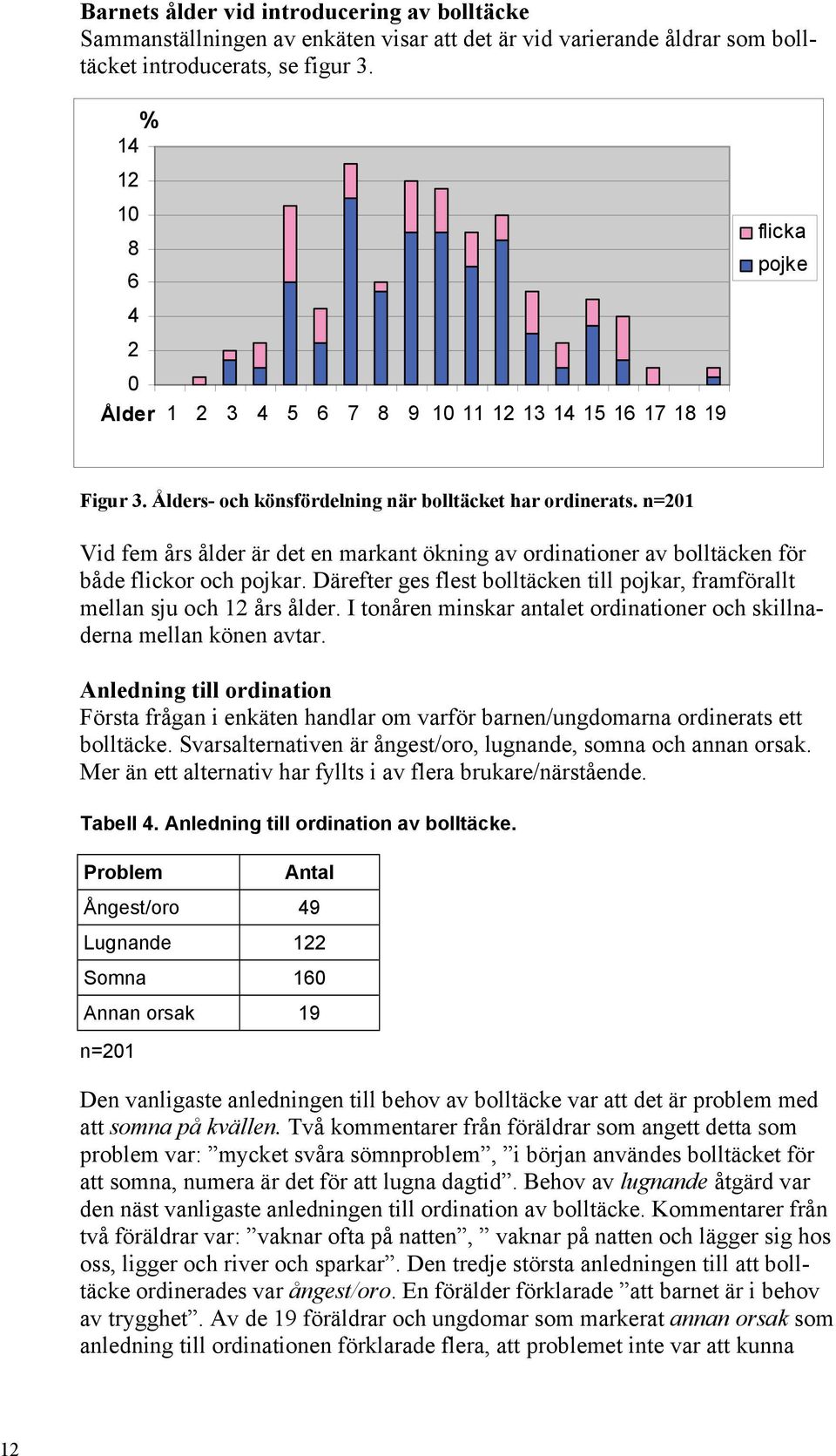 n=201 Vid fem års ålder är det en markant ökning av ordinationer av bolltäcken för både flickor och pojkar. Därefter ges flest bolltäcken till pojkar, framförallt mellan sju och 12 års ålder.