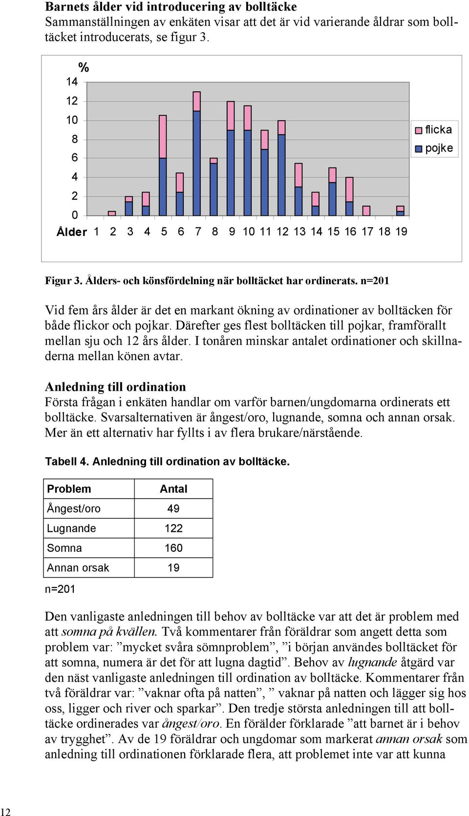 n=201 Vid fem års ålder är det en markant ökning av ordinationer av bolltäcken för både flickor och pojkar. Därefter ges flest bolltäcken till pojkar, framförallt mellan sju och 12 års ålder.