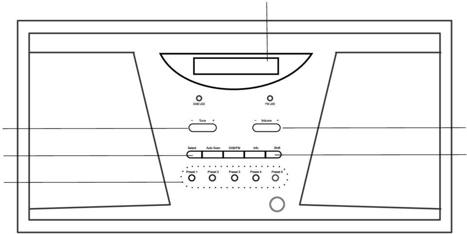 FM Led (lampa) indikator 8. Volymkontrollstangent 9. Informationstangent 10. Byt funktion (shift) tangent 11. DAB / FM omkopplare (shift) 12.