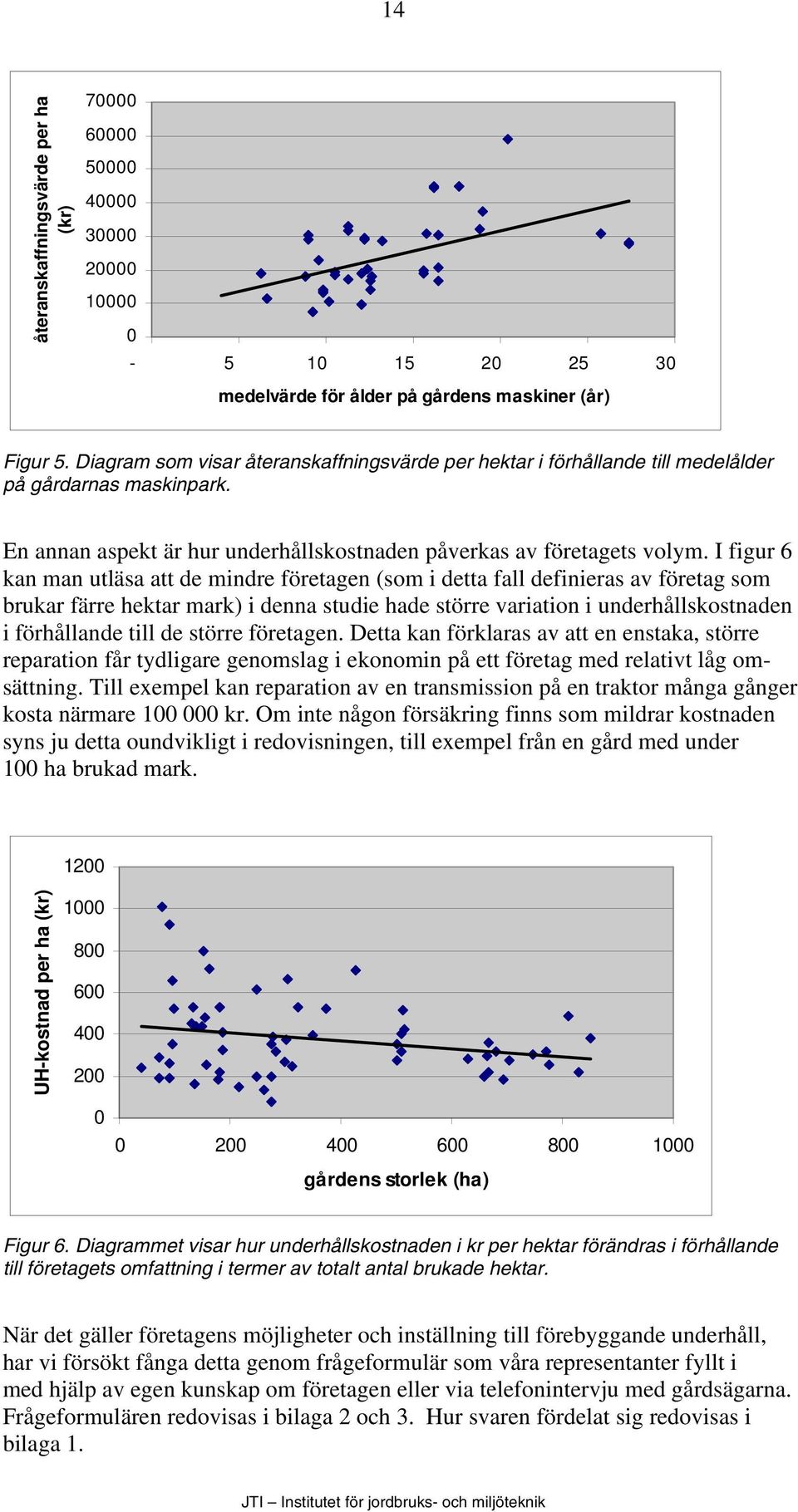 I figur 6 kan man utläsa att de mindre företagen (som i detta fall definieras av företag som brukar färre hektar mark) i denna studie hade större variation i underhållskostnaden i förhållande till de