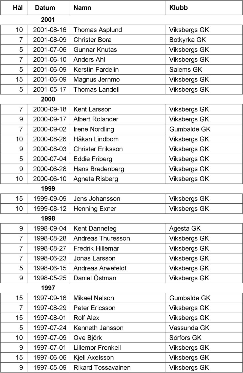 Gumbalde GK 10 2000-08-26 Håkan Lindbom Viksbergs GK 9 2000-08-03 Christer Eriksson Viksbergs GK 5 2000-07-04 Eddie Friberg Viksbergs GK 9 2000-06-28 Hans Bredenberg Viksbergs GK 10 2000-06-10 Agneta