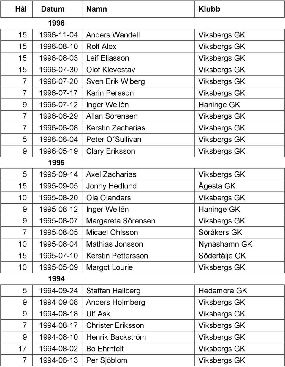 Sullivan Viksbergs GK 9 1996-05-19 Clary Eriksson Viksbergs GK 1995 5 1995-09-14 Axel Zacharias Viksbergs GK 15 1995-09-05 Jonny Hedlund Ågesta GK 10 1995-08-20 Ola Olanders Viksbergs GK 9 1995-08-12