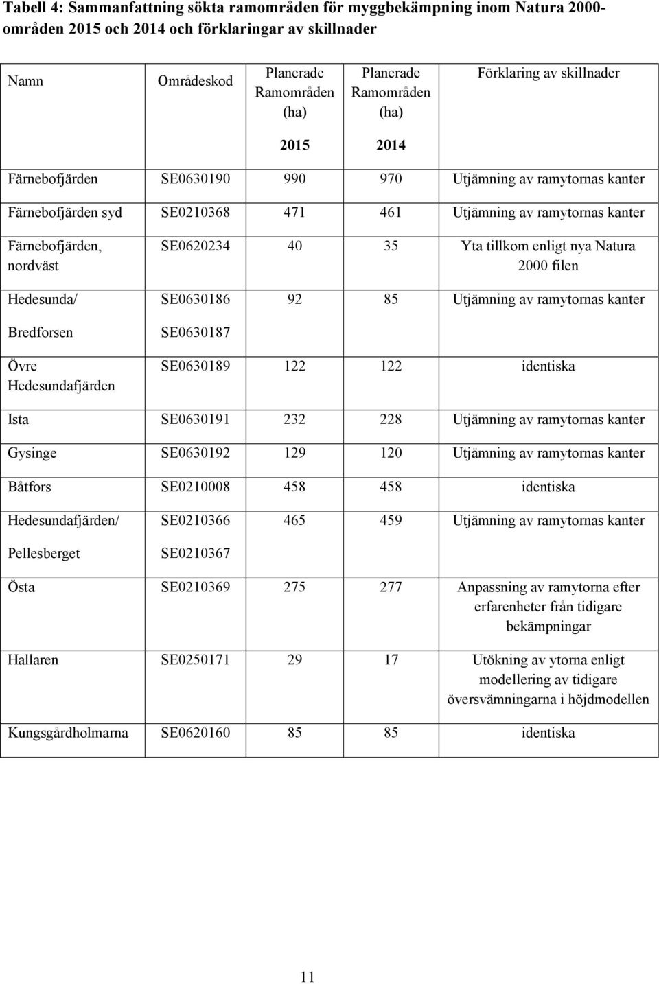 SE0620234 40 35 Yta tillkom enligt nya Natura 2000 filen Hedesunda/ Bredforsen SE0630186 SE0630187 92 85 Utjämning av ramytornas kanter Övre Hedesundafjärden SE0630189 122 122 identiska Ista