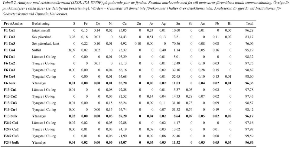 Analyserna är gjorda vid Institutionen för Geovetenskaper vid Uppsala Universitet.