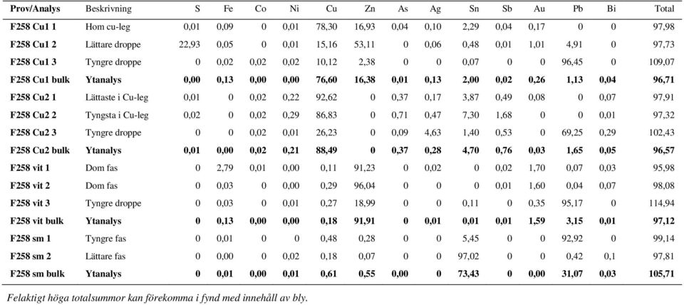 0,02 0,26 1,13 0,04 96,71 F258 Cu2 1 Lättaste i Cu-leg 0,01 0 0,02 0,22 92,62 0 0,37 0,17 3,87 0,49 0,08 0 0,07 97,91 F258 Cu2 2 Tyngsta i Cu-leg 0,02 0 0,02 0,29 86,83 0 0,71 0,47 7,30 1,68 0 0 0,01