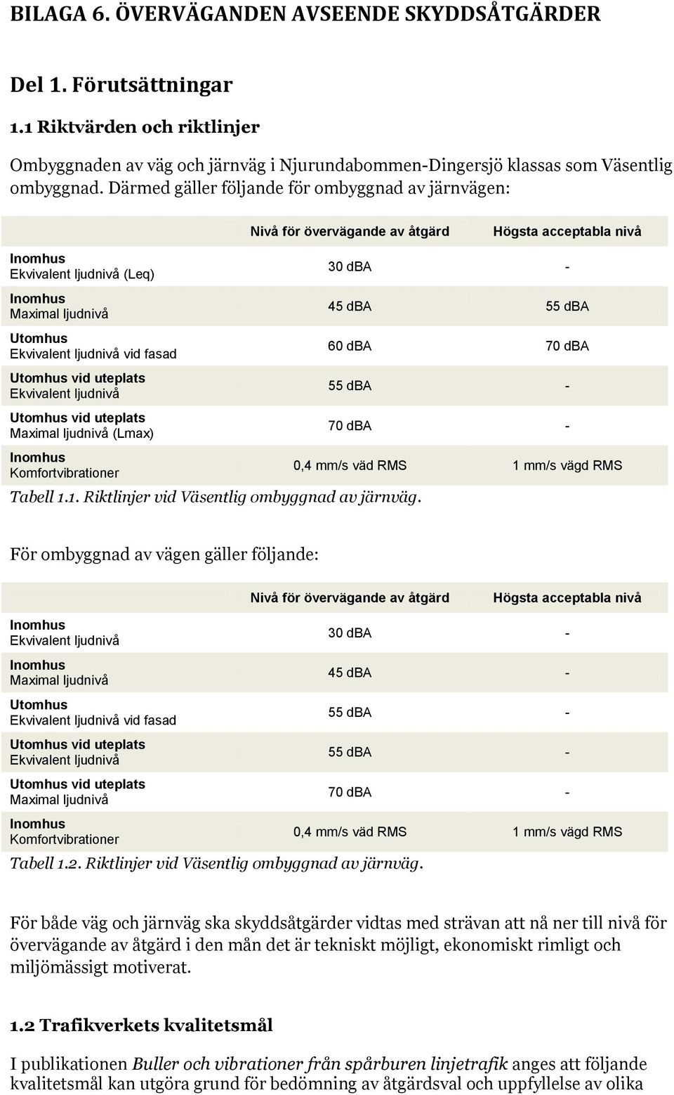 fasad Utomhus vid uteplats Ekvivalent ljudnivå Utomhus vid uteplats Maximal ljudnivå (Lmax) Inomhus Komfortvibrationer Tabell 1.1. Riktlinjer vid Väsentlig ombyggnad av järnväg.