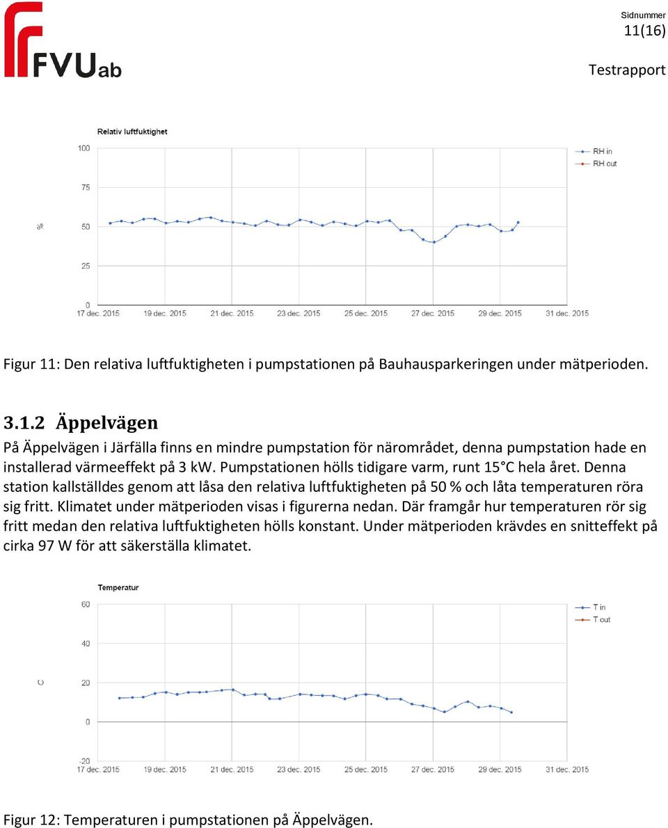 Klimatet under mätperioden visas i figurerna nedan. Där framgår hur temperaturen rör sig fritt medan den relativa luftfuktigheten hölls konstant.