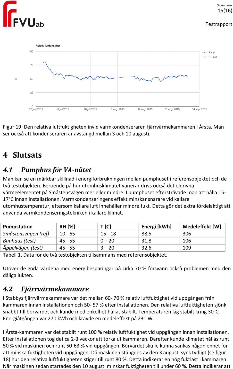 Beroende på hur utomhusklimatet varierar drivs också det eldrivna värmeelementet på Småstensvägen mer eller mindre. I pumphuset eftersträvade man att hålla 15-17 C innan installationen.