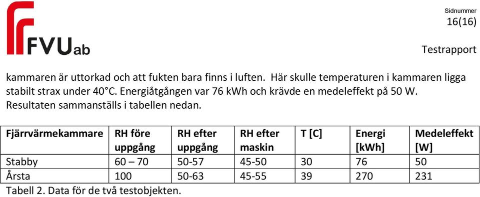 Energiåtgången var 76 kwh och krävde en medeleffekt på 50 W. Resultaten sammanställs i tabellen nedan.